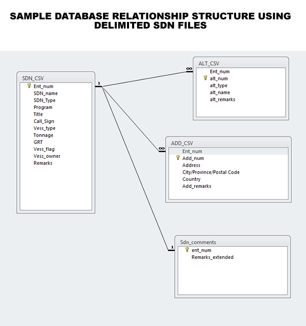 Image  that is a diagram of the relationships among SDN list tables 